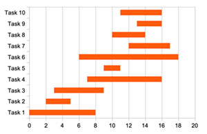 Gantt formatted chart